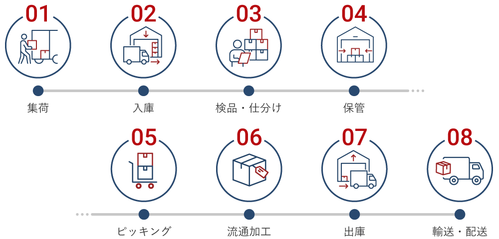 サービスの流れ