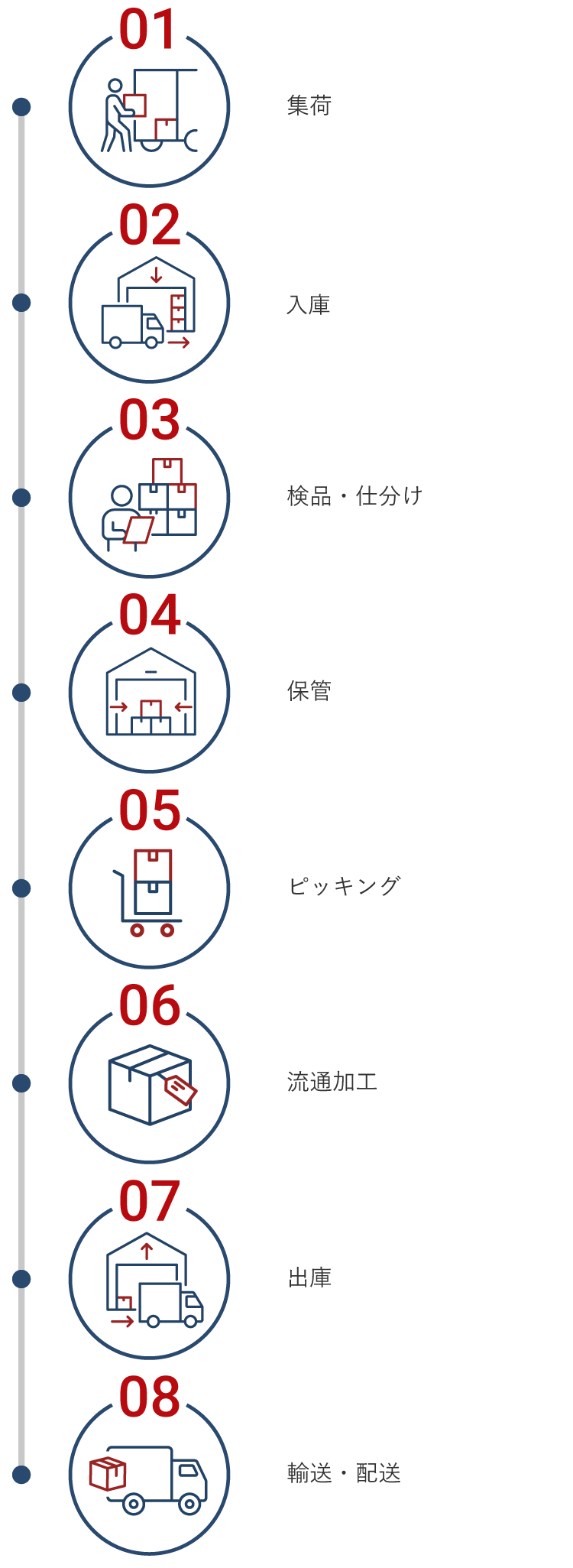 サービスの流れ